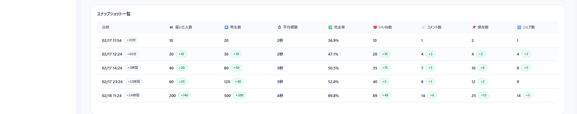 スナップショット一覧：30分/60分/3時間/12時間/24時間の指標と増分