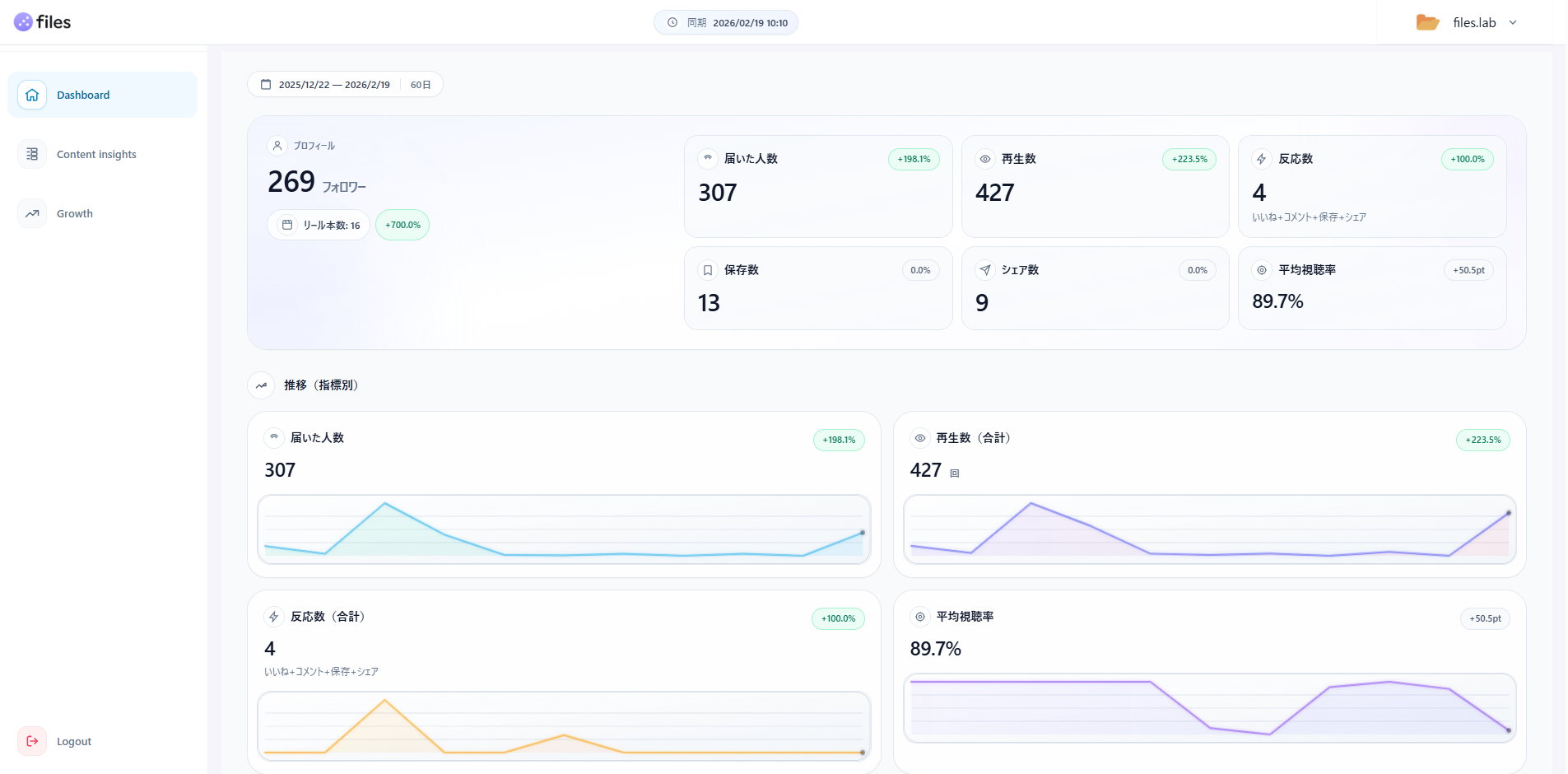 ダッシュボード：初速の蓄積と傾向を一覧で確認
