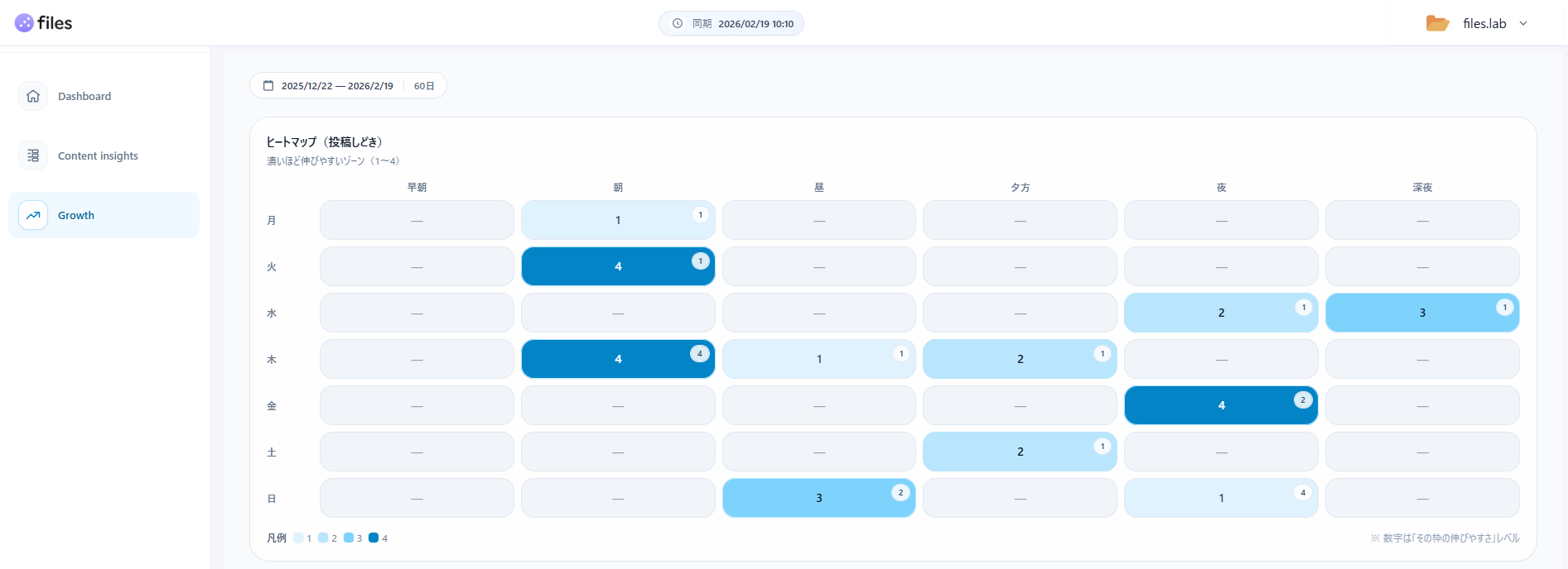 グロース：直近データから次の投稿の勝ちパターンを作る